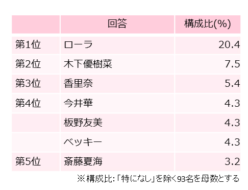 お腹見せが似合うと思う芸能人