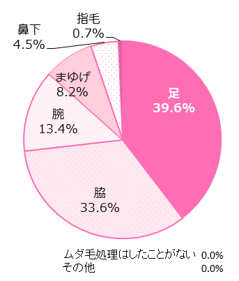 初めて処理したムダ毛の部位