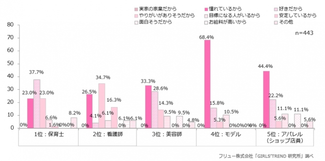 Q.その職業になりたい理由は？