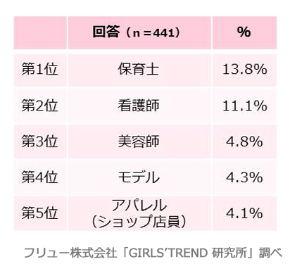 Q.なりたい職業は？