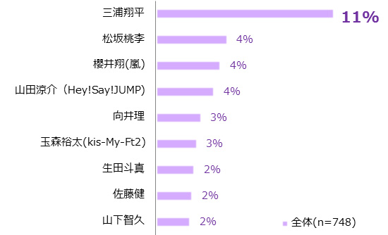 Q.卒業式で、制服のボタンをもらいたい芸能人は？※自由回答