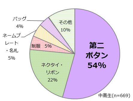 Q.卒業式のとき、異性から記念にもらうとしたら何が欲しいですか？※単一回答