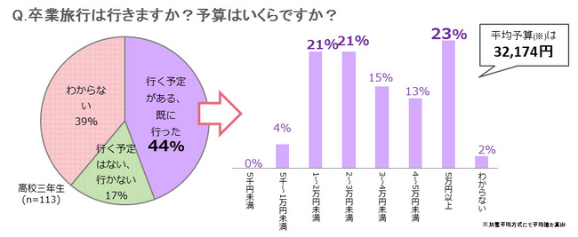 Q.卒業旅行は行きますか？予算はいくらですか？　※単一回答