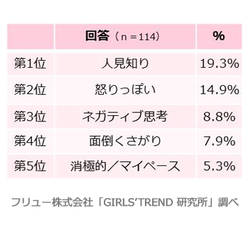 卒業したい性格