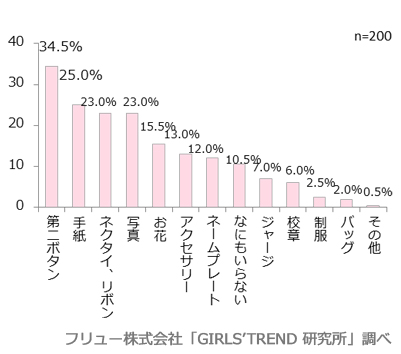 卒業式で女子高生が異性からもらいたいもの