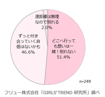 卒業を機に遠距離恋愛になるとしたら？