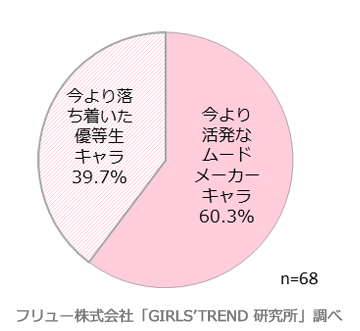 どうイメチェンするか（性格）