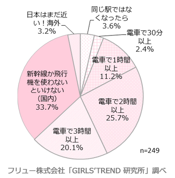 どれくらいから遠距離恋愛か