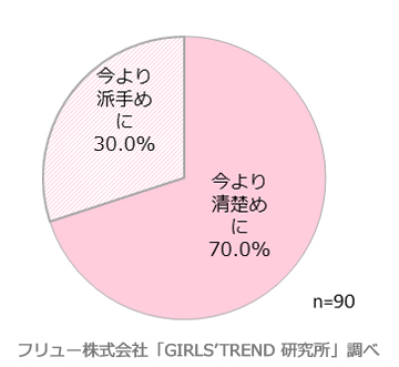 どうイメチェンするか（服装）