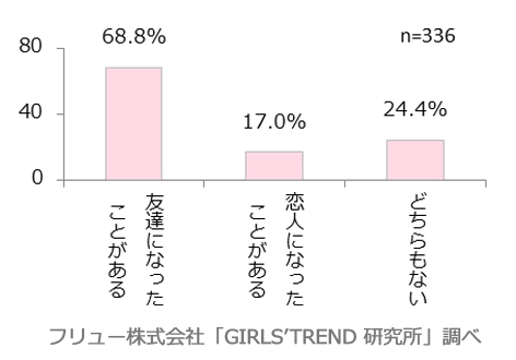 SNSで知り合って友達や恋人になったことがあるか