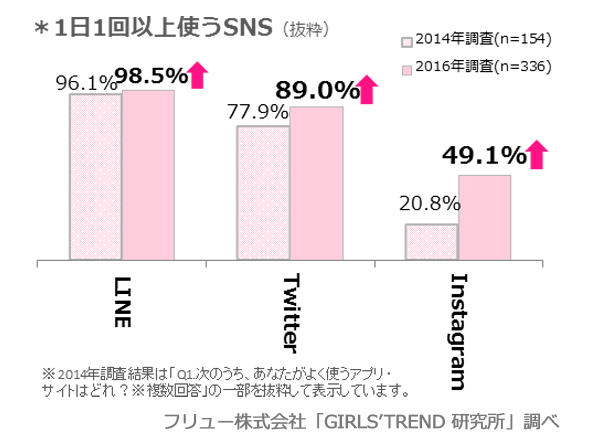 1日1回以上使うSNS