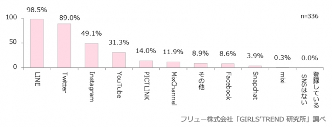 1日1回以上使うSNS