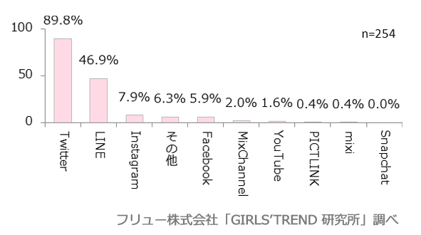 何のSNSで友達や恋人と知り合ったか