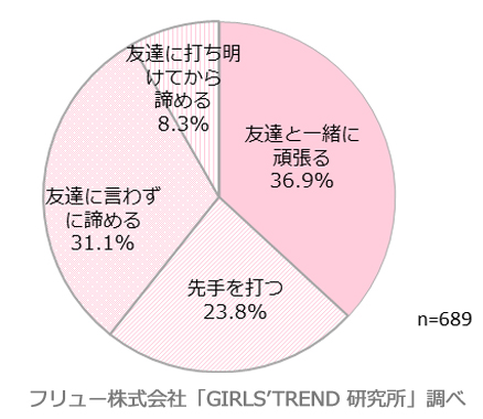 友達と同じ人を好きになった場合どうするか