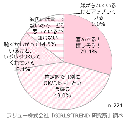 写真やプリ画をSNSに投稿されることを彼氏はどう思っているか