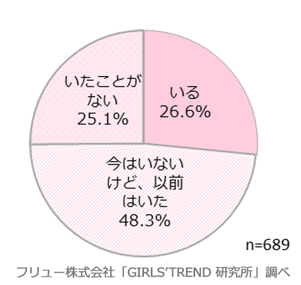 彼氏はいるか