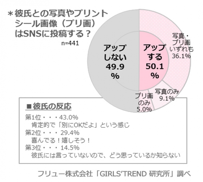 彼氏との写真やプリ画のSNSへの投稿