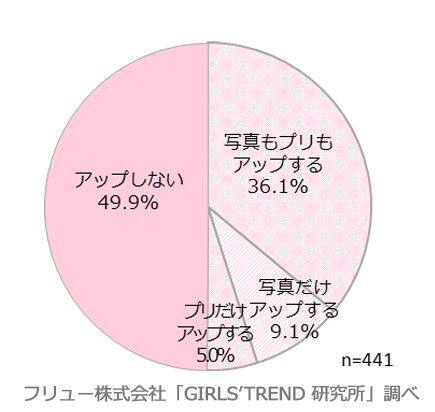 彼氏との写真やプリ画はSNSに投稿するか