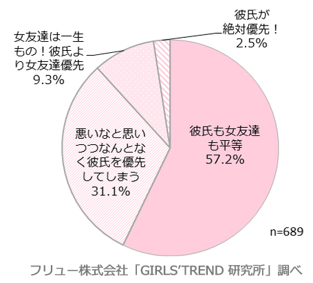 彼氏ができたら女友達との付き合い方は変わるか