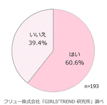 普段カラコンを使っているか