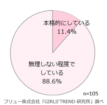 ダイエットはどれくらい本気でやっているか