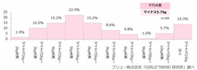 目標体重