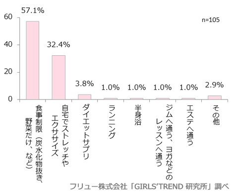 どんなダイエットをしているか