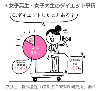 女子高生・女子大生のダイエット事情