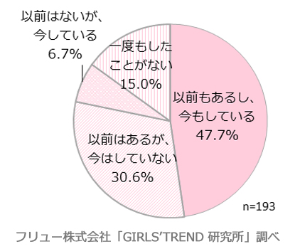 ダイエットをしたことがあるか