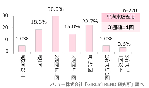 100均の利用頻度