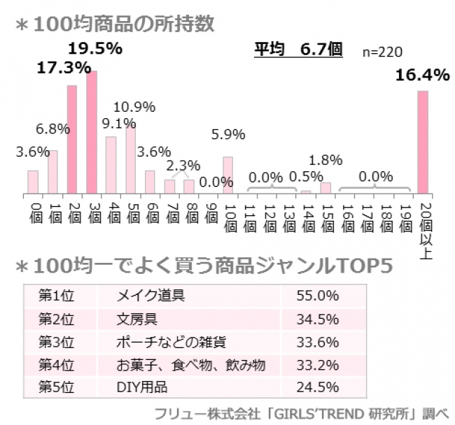 100均商品の所持数・よく買う商品