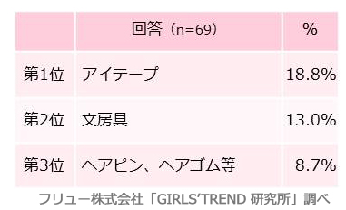 リピート購入する100均商品