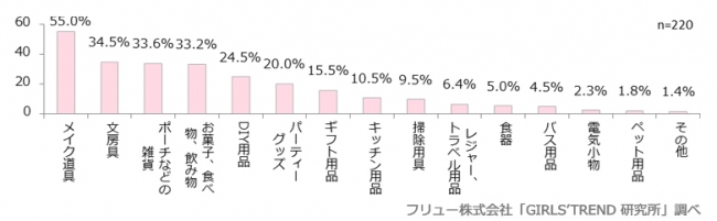 100均でよく買う商品