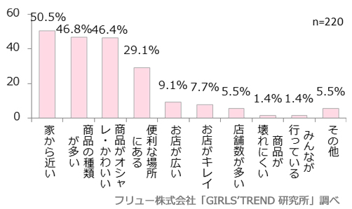 100均のお店を選ぶ理由