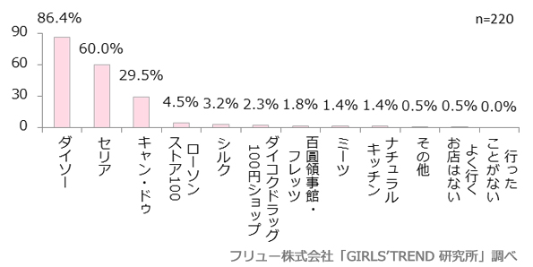 よく行く100均のお店