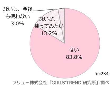 カラコンを使用したことがあるか