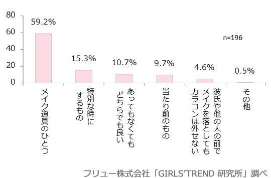 カラコンはあなたにとって何か