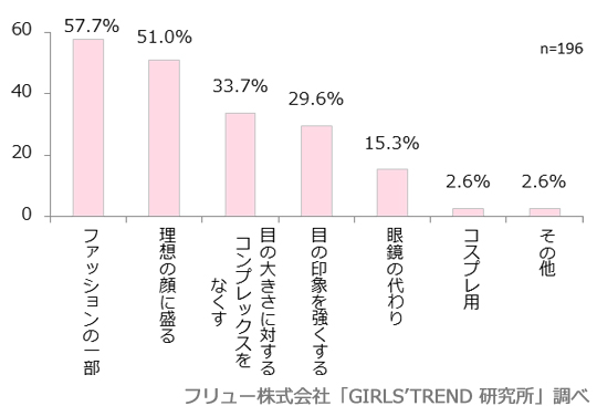 カラコンの使用理由