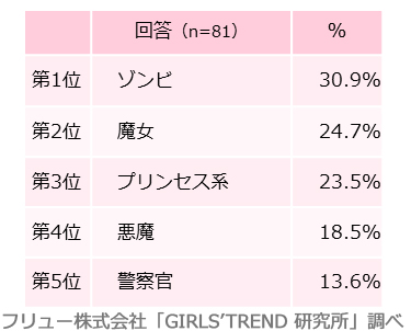 何の仮装をしたいか