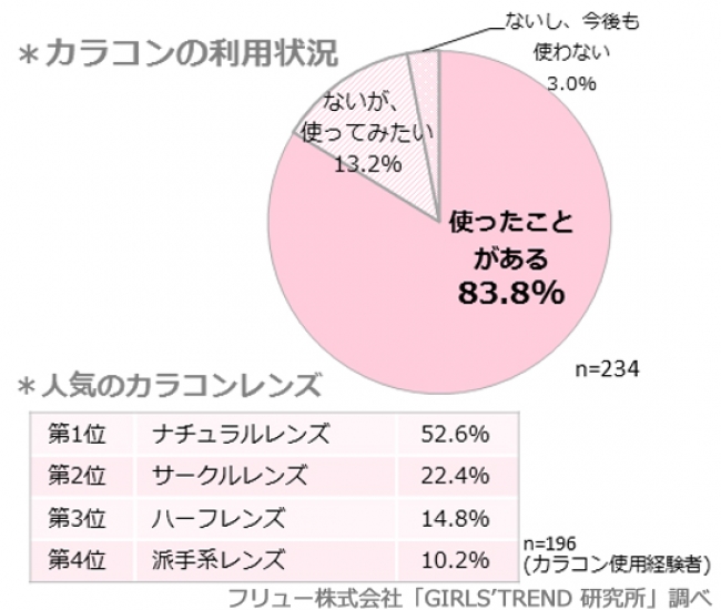 カラコンについて