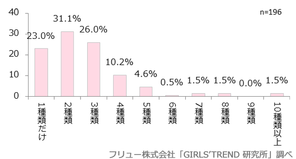 使用しているカラコンの種類