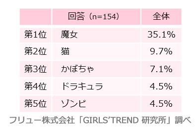 過去調査結果