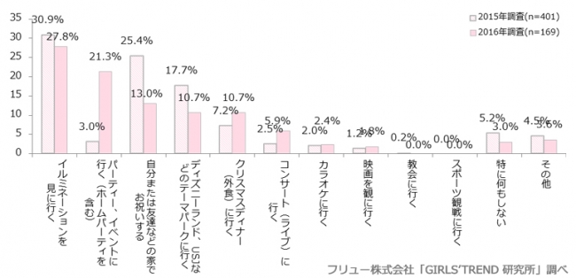 クリスマスに一番したいこと