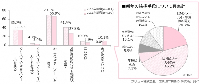 クリスマスやお正月にLINE（メール）やはがきを送る？