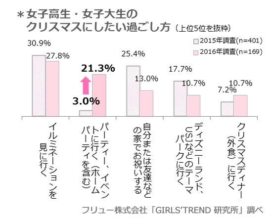 クリスマスに一番したいこと