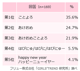 年始に使う流行言葉は？