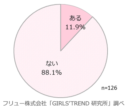 バレンタインに　告白をした ことはある？