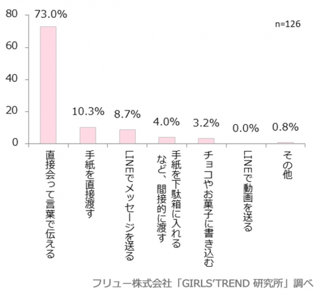 もし、バレンタインに告白するならどの方法でする？ 