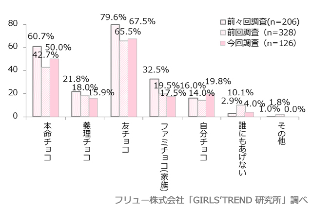 今年のバレンタインはどれをあげる？