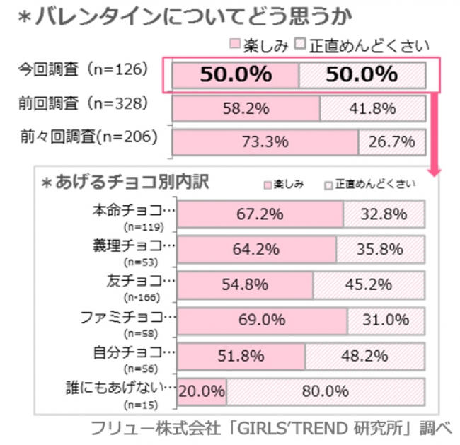 バレンタインについて